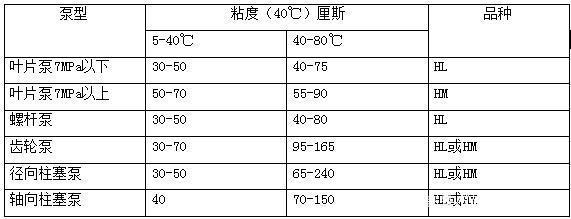 四柱液壓機(jī)如何選擇合適的液壓油？有哪些型號？