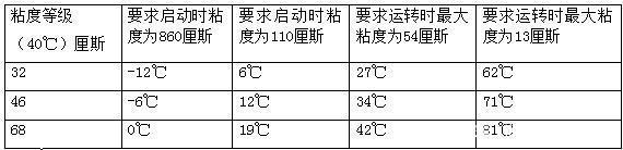 四柱液壓機(jī)如何選擇合適的液壓油？有哪些型號？